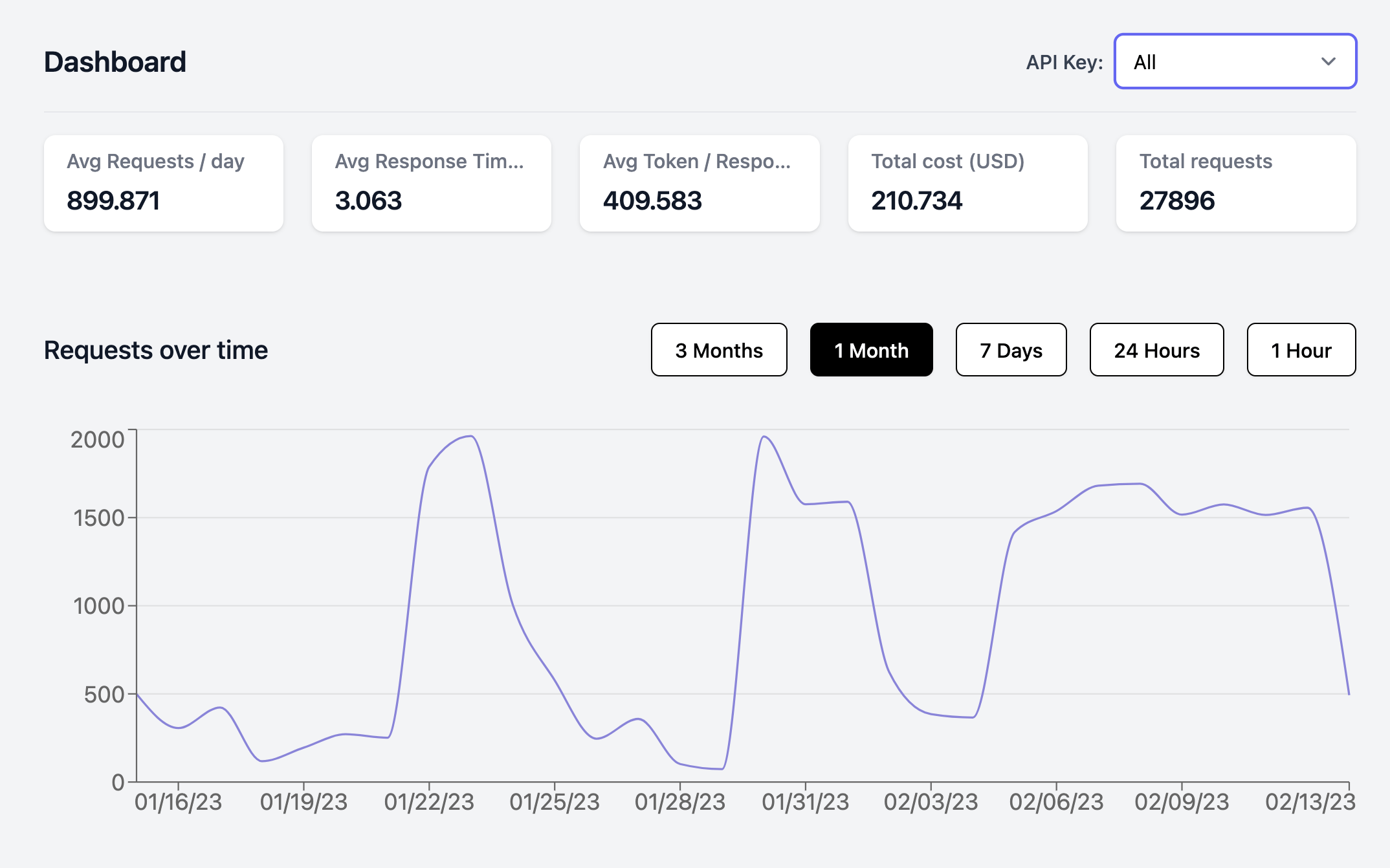 Screenshot of the Helicone dashboard showing average requests per day, response time, tokens per response, total cost, and a graph of requests over time.